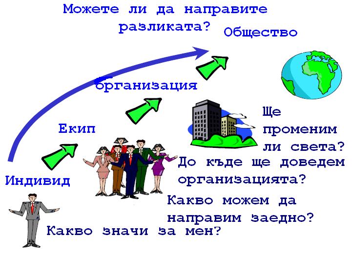 Модел на трансформацията в бизнеса.
