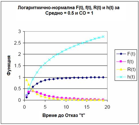 Логнормално разпределение
