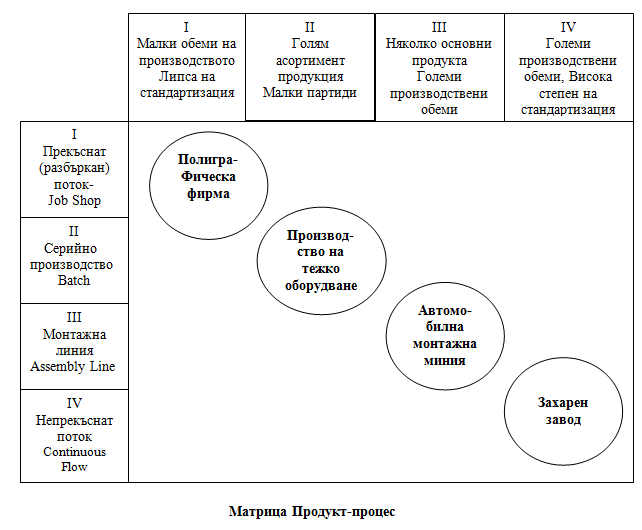 Матрица Продукт-процес