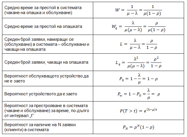 Таблица с операционните характеристики на системата М/М/1