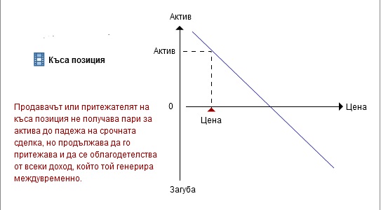 Графика на къса позиция