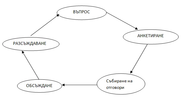 Анкетно проучване