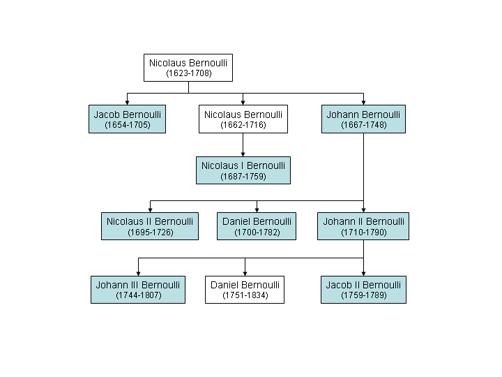 Bernoulli family tree.