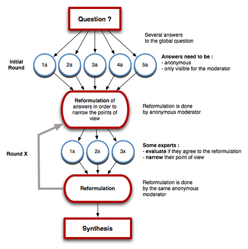 A scheme of the Delphi Method.