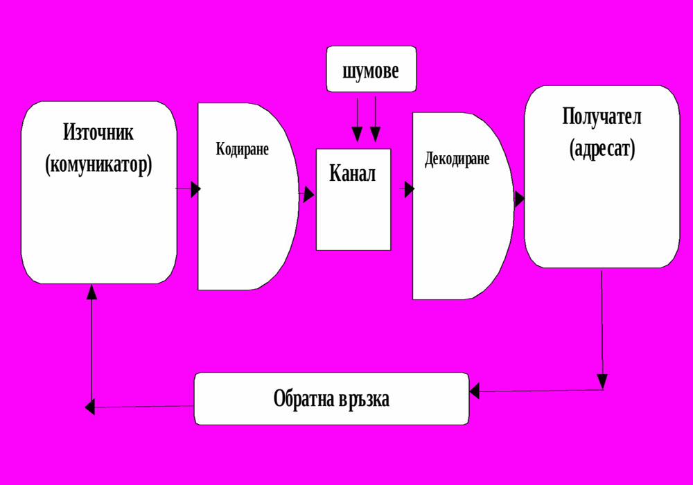 Model na komunikacionniq process ot Shannan