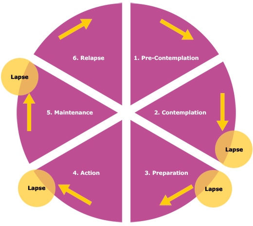 Circle of change.