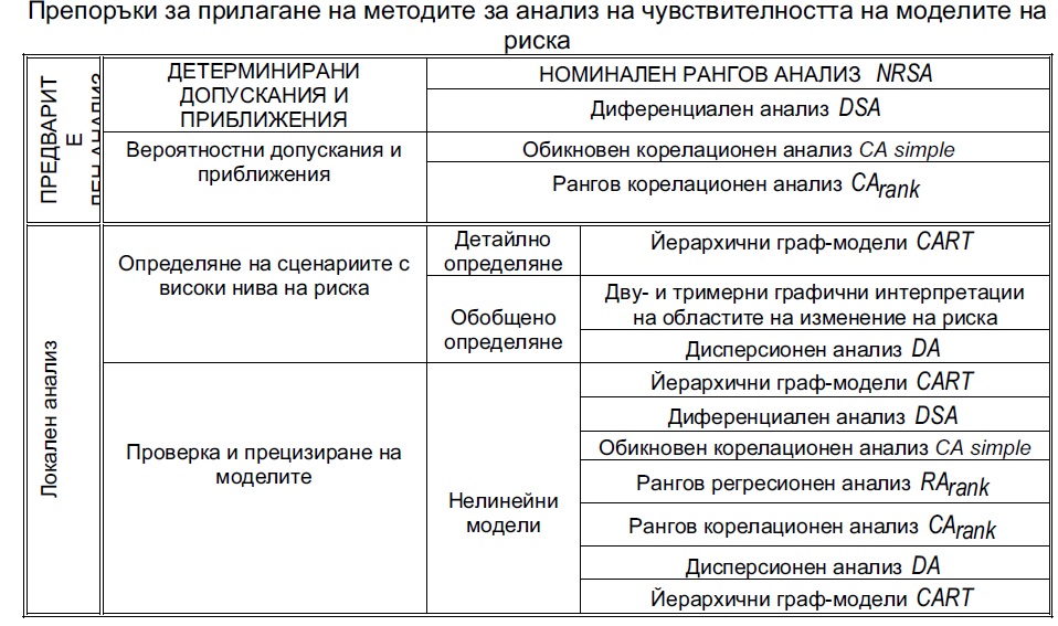 Препоръки за прилагането на методите за анализ на чувствителността на моделите на риска