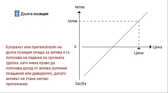 Графика на дълга позиция