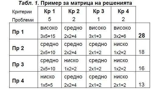 A matrix of solutions.
