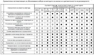 Сравнителна систематизация за обособяване избора на методи за анализ на чувствителността