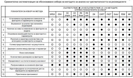 Сравнителна систематизация за обособяване избора на методи за анализ на чувствителността
