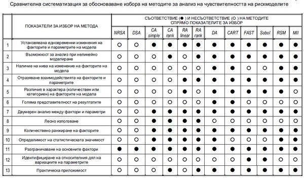 Сравнителна систематизация за обособяване избора на методи за анализ на чувствителността