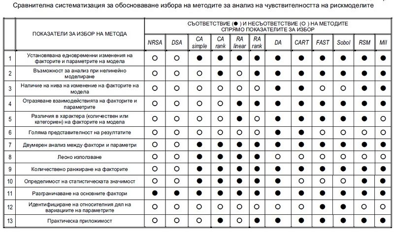 Сравнителна систематизация за обособяване избора на методи за анализ на чувствителността