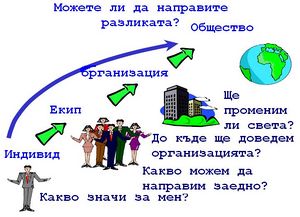 Модел на трансформацията в бизнеса.