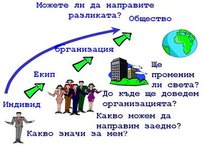 Модел на трансформацията в бизнеса.