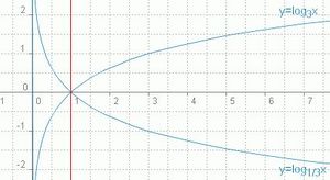Grafiki na funkciite y = log3 x и y = log1/3 .