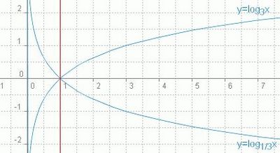 Grafiki na funkciite y = log3 x и y = log1/3 .