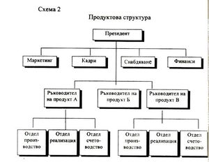 свързани в линейна структура звена и длъжности