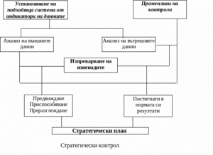 Стратегически контрол.