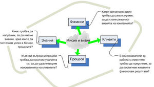 схенма на Балансирана карта 2.