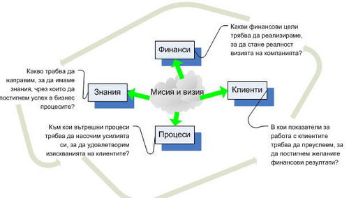 схенма на Балансирана карта 2.