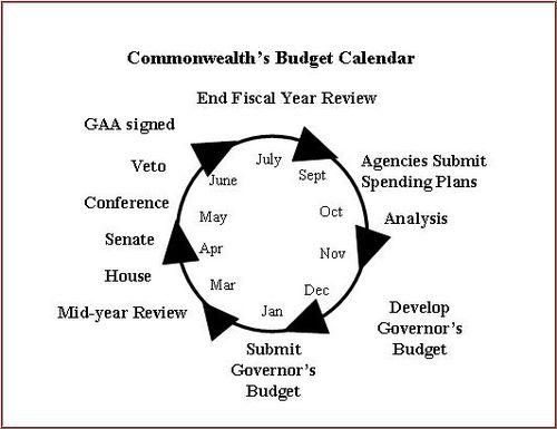 A Commonwealth`s budget calendar