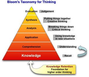 Bloom’s Taxonomy for thinking.