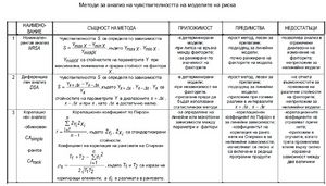 Методи за анализ на чувствителността