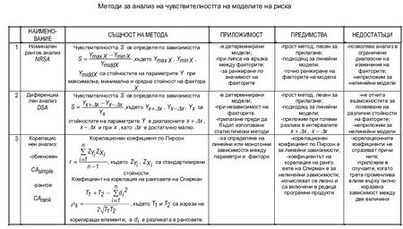 Методи за анализ на чувствителността