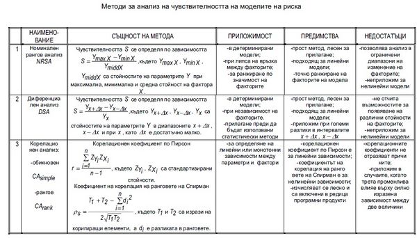 Методи за анализ на чувствителността
