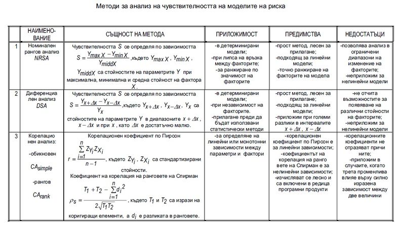 Методи за анализ на чувствителността