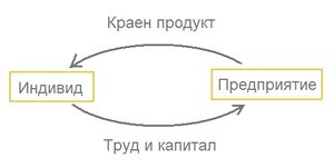 Икономиката като завършен цъкъл.