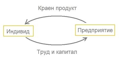 Икономиката като завършен цъкъл.