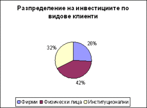 Razpredelenie na investiciite po vidove klienti.