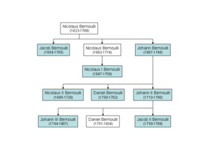 Bernoulli family tree.