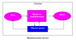 Схема на производствена система