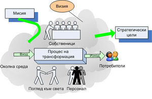Компоненти на визията.