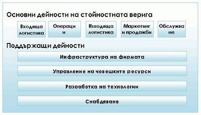 Модел на стойностна верига, създаден от Майкъл Портър