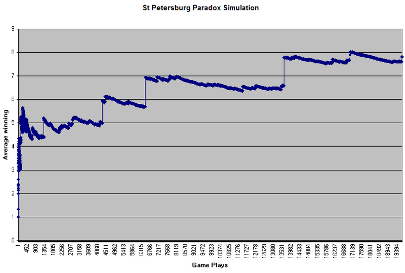 Файл:Petersburg paradox.png
