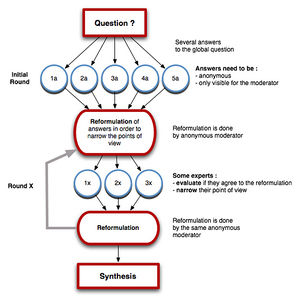 A scheme of the Delphi Method.