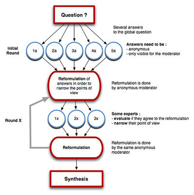 A scheme of the Delphi Method.