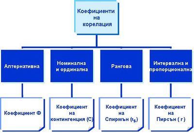 a scheme of correlation coefficients.
