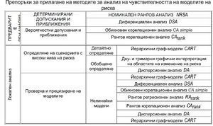 Препоръки за прилагането на методите за анализ на чувствителността на моделите на риска