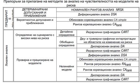 Препоръки за прилагането на методите за анализ на чувствителността на моделите на риска