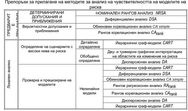 Препоръки за прилагането на методите за анализ на чувствителността на моделите на риска