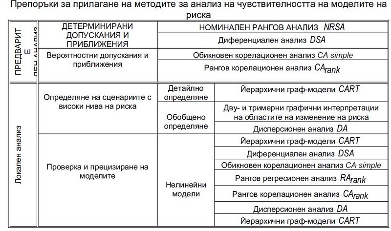 Препоръки за прилагането на методите за анализ на чувствителността на моделите на риска