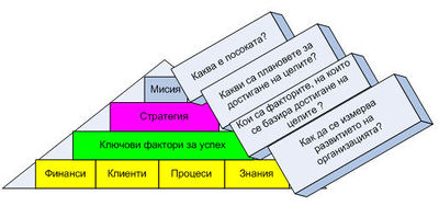 схема на Балансирана карта1.