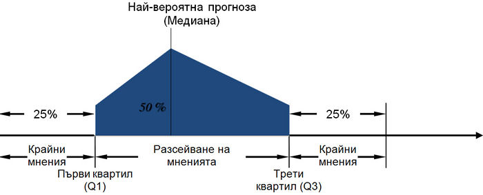 A scheme of the Delphi method.