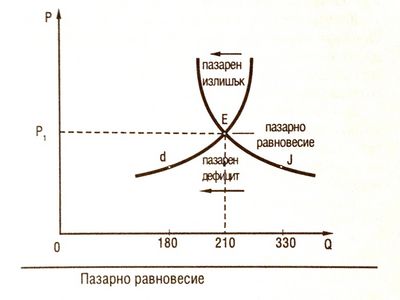 Pazarno.ravnovesie.